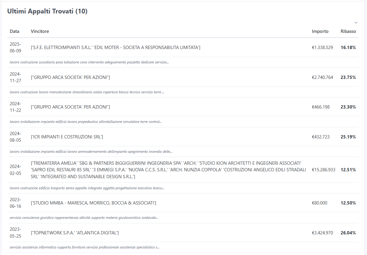 Analisi Ribassi Gare d'Appalto Tenders