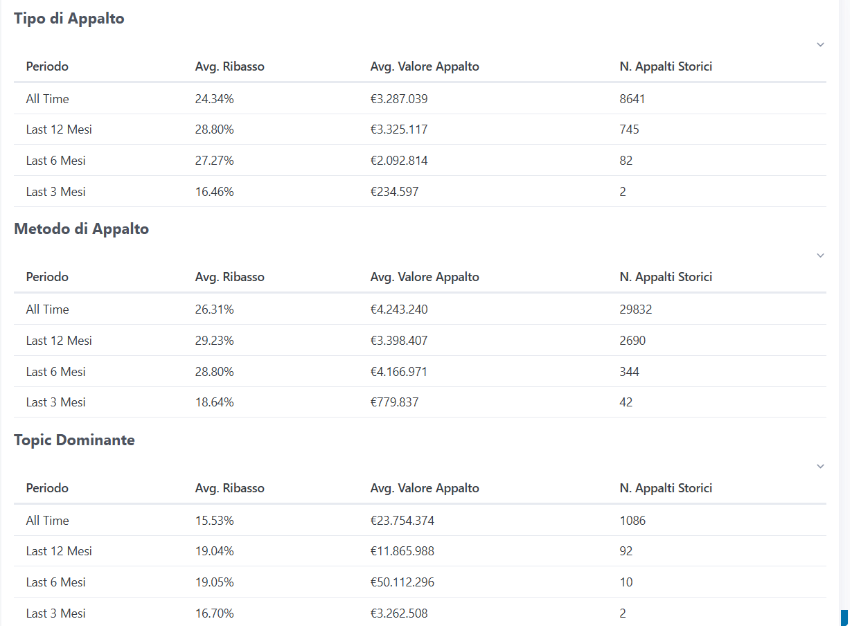 Analisi Ribassi Gare d'Appalto